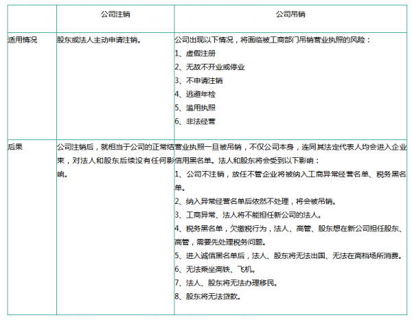 东莞公司注销与吊销的区别